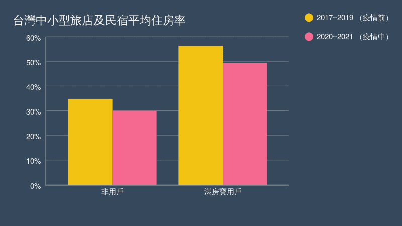 Copy of 台灣中小型旅店及民宿平均住房率 2