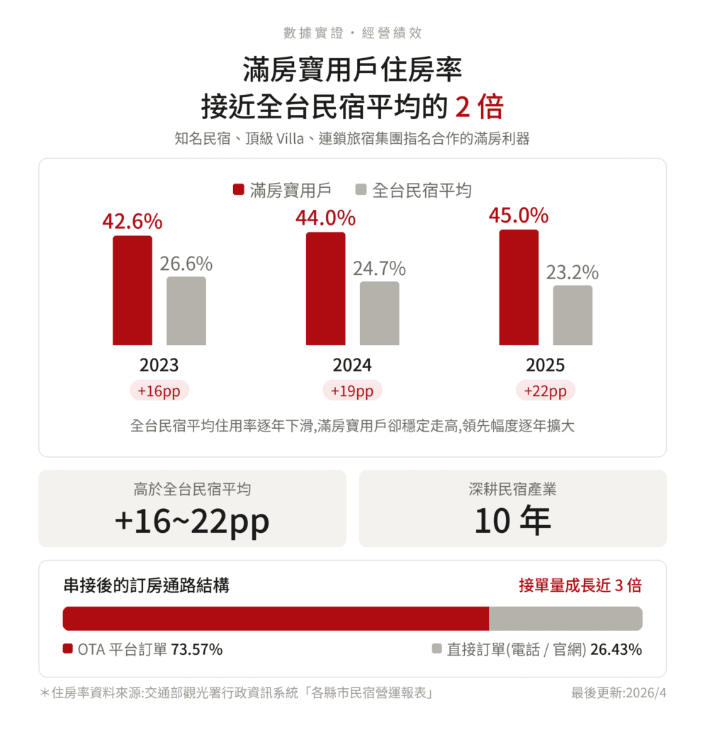 滿房寶 住房率數據圖 紅 2026